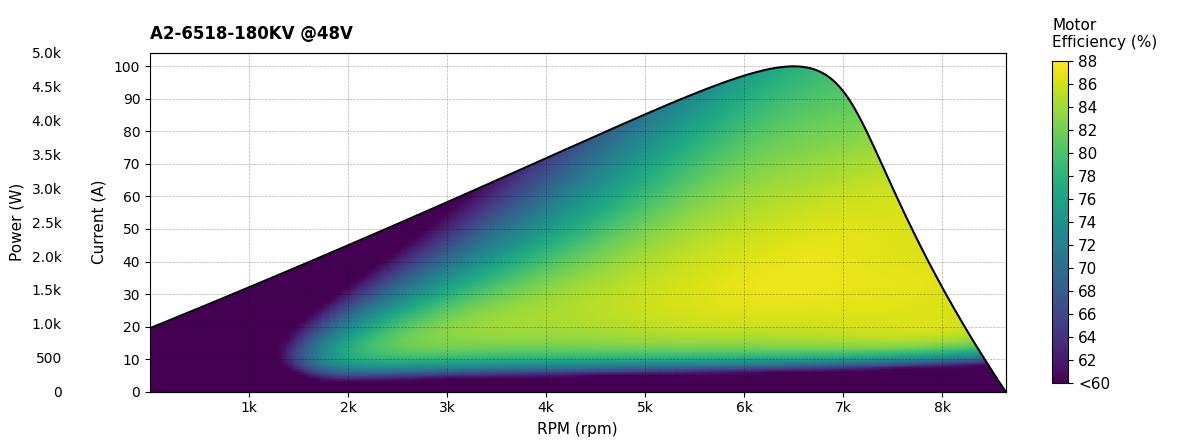 Scorpion A2-6518-180kv (40cc / 5500w / 14s) Data chart